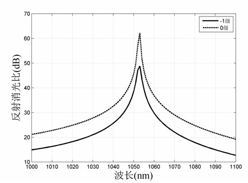 Metal Dielectric Film Reflective Polarization Beamsplitter Grating in 1053nm Waveband