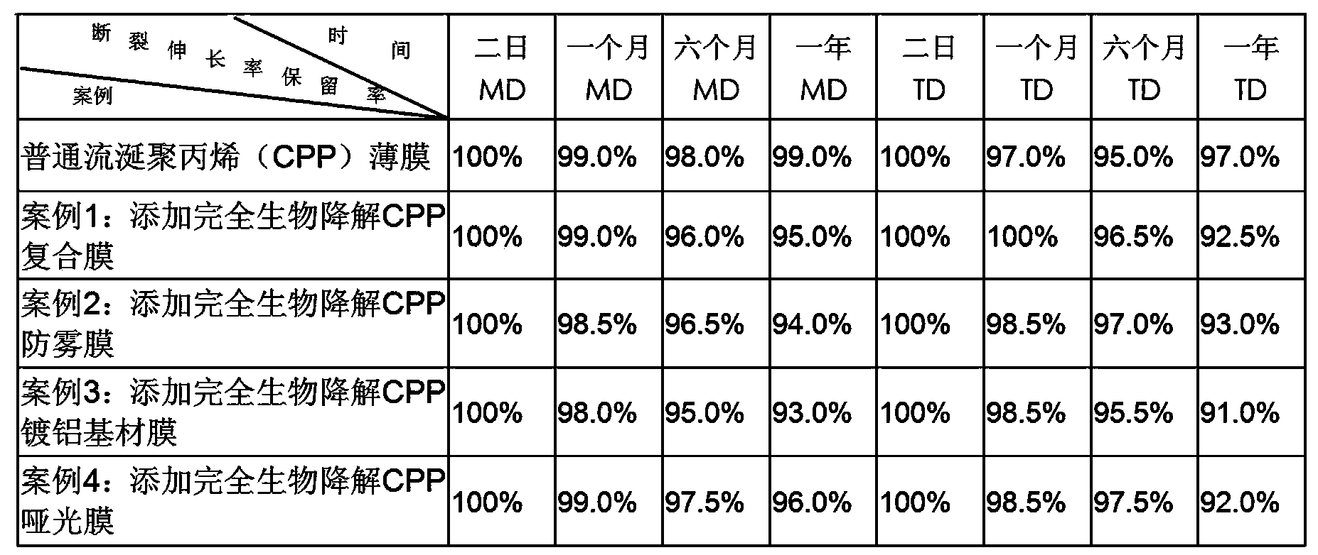 Completely-biodegradable casting polypropylene film and manufacturing method thereof