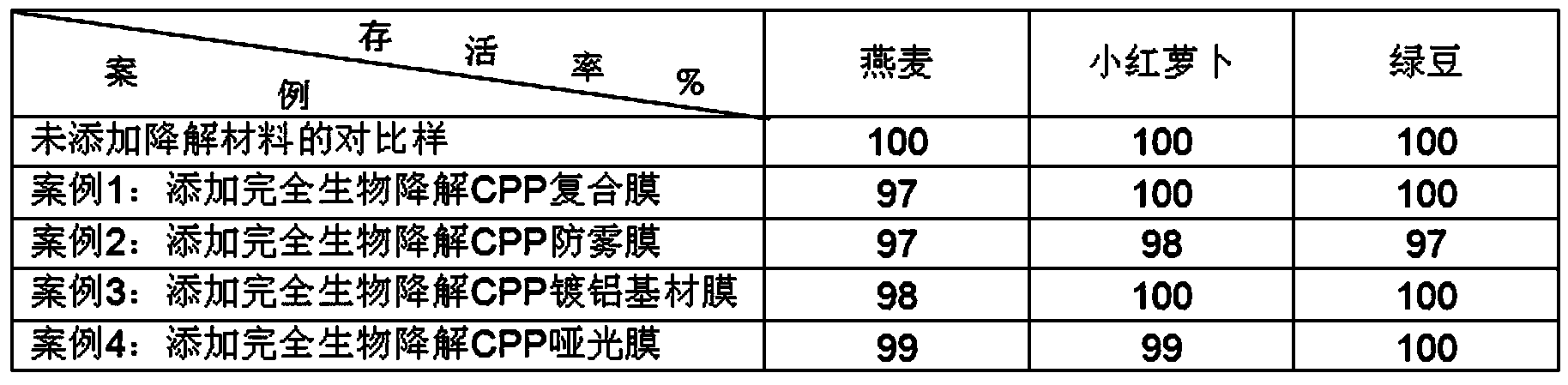 Completely-biodegradable casting polypropylene film and manufacturing method thereof