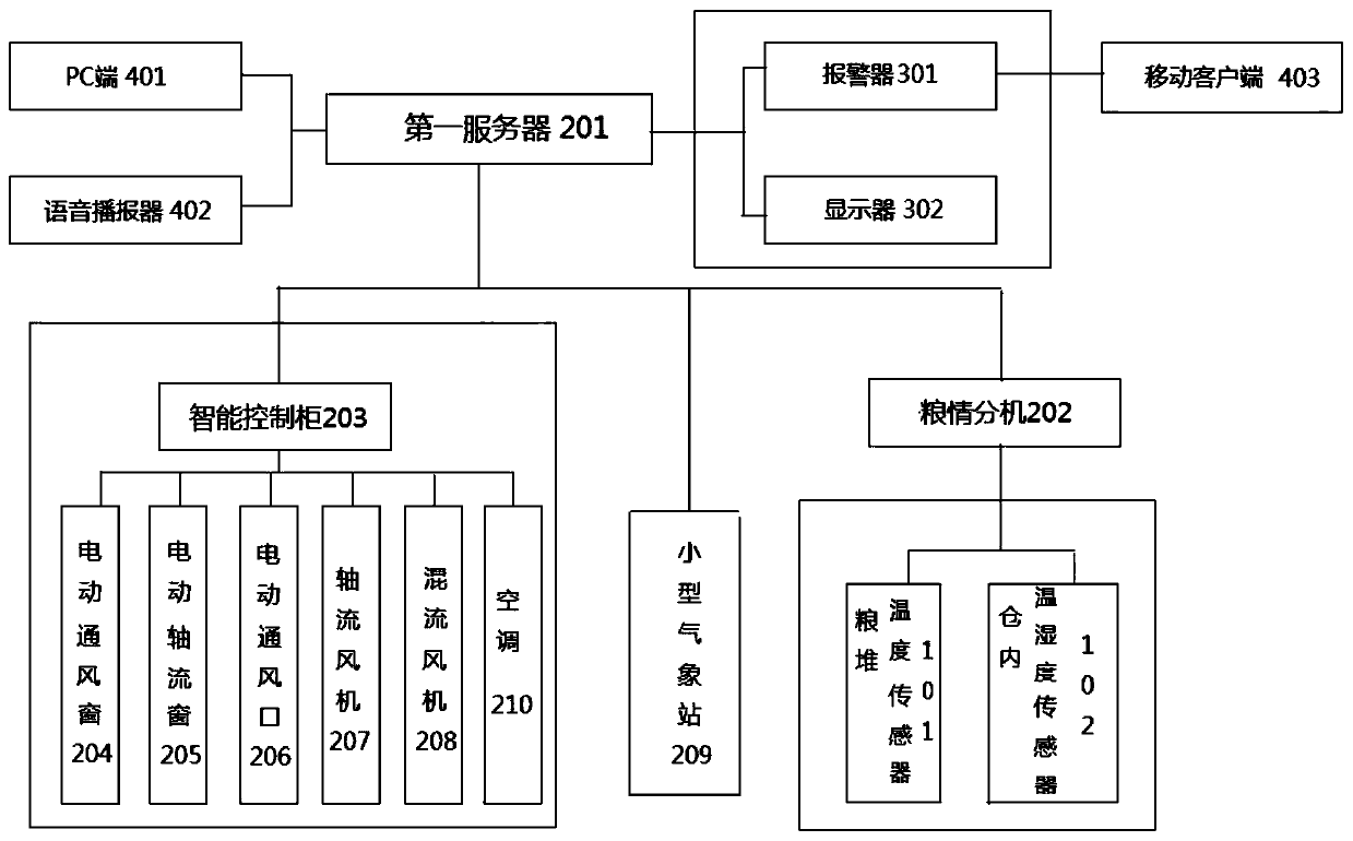 Intelligent ventilation system for grain storage