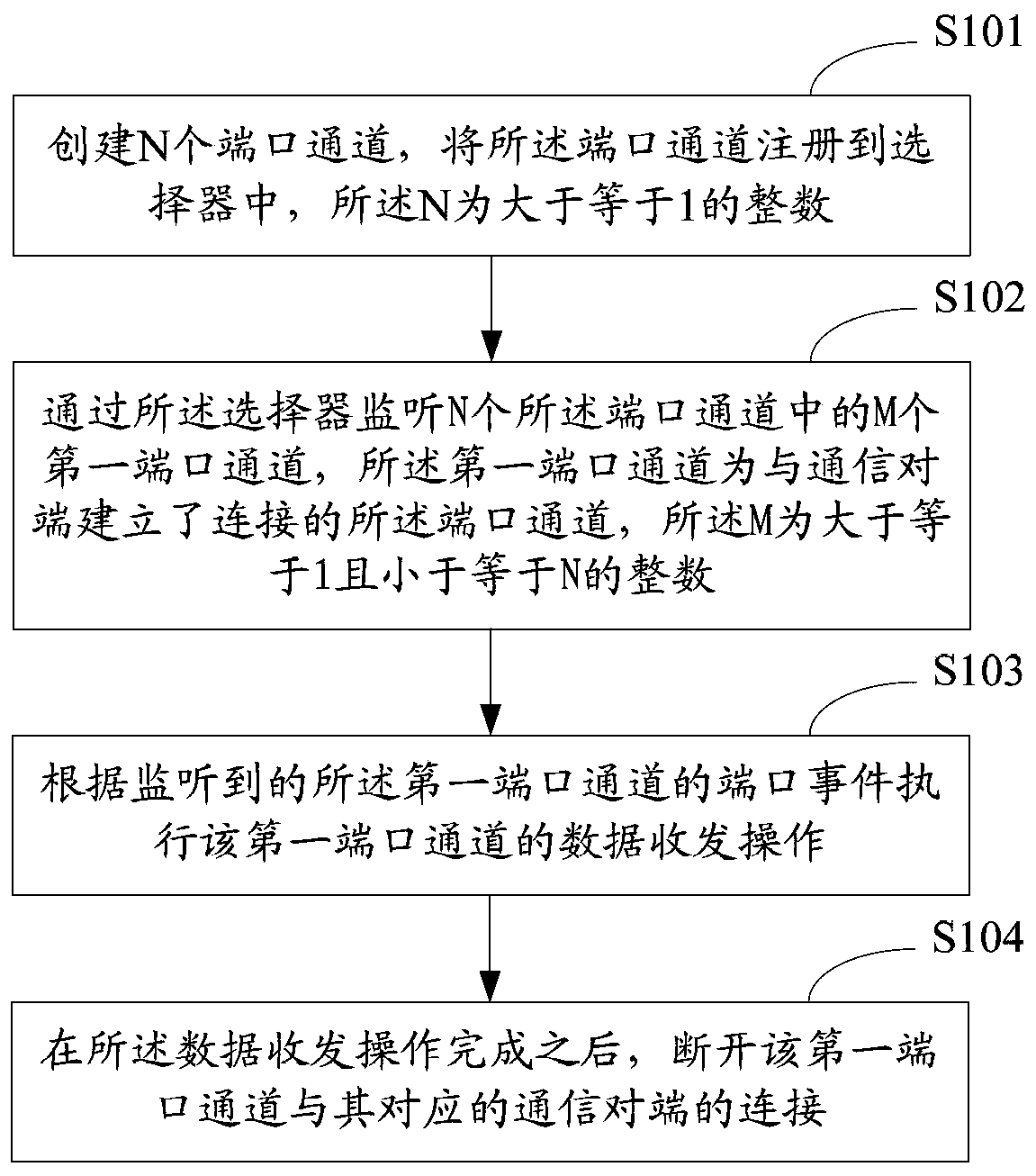 A data communication method, device and system