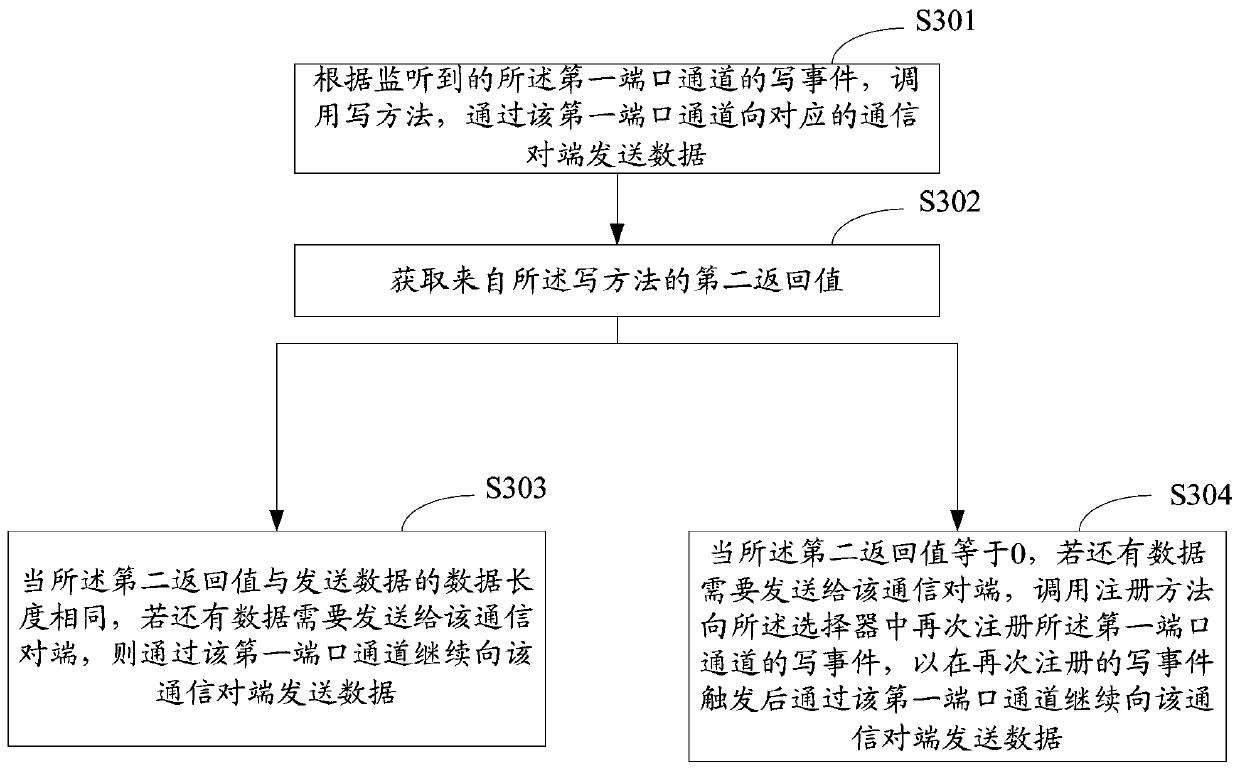 A data communication method, device and system