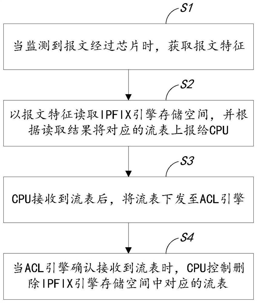 Method and device for expanding ipfix entries by using acl