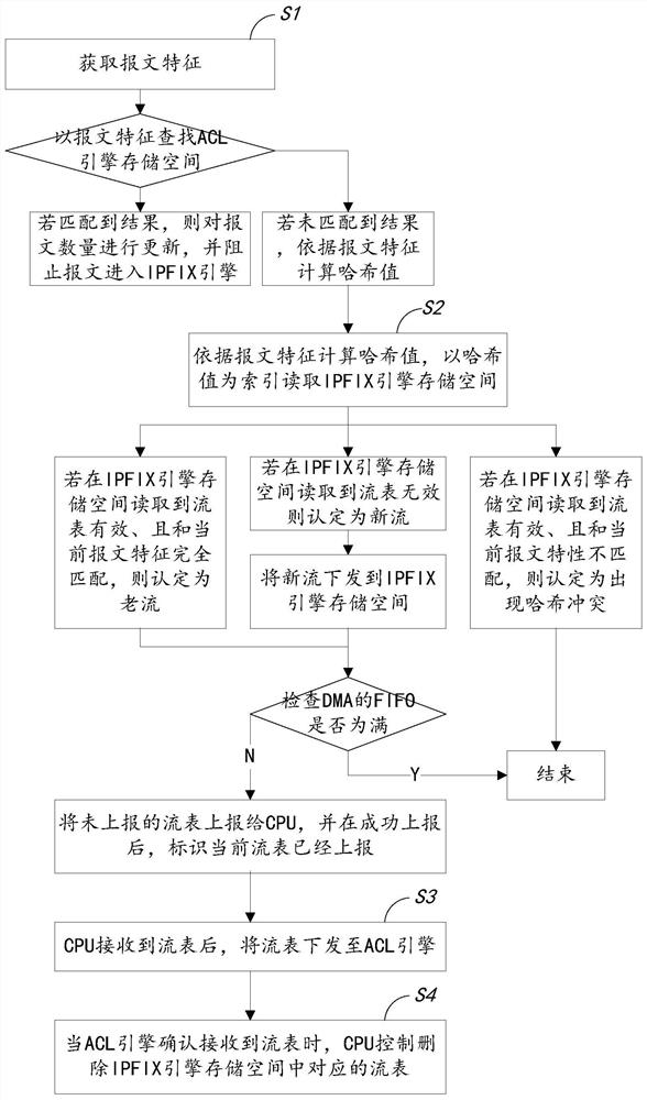 Method and device for expanding ipfix entries by using acl