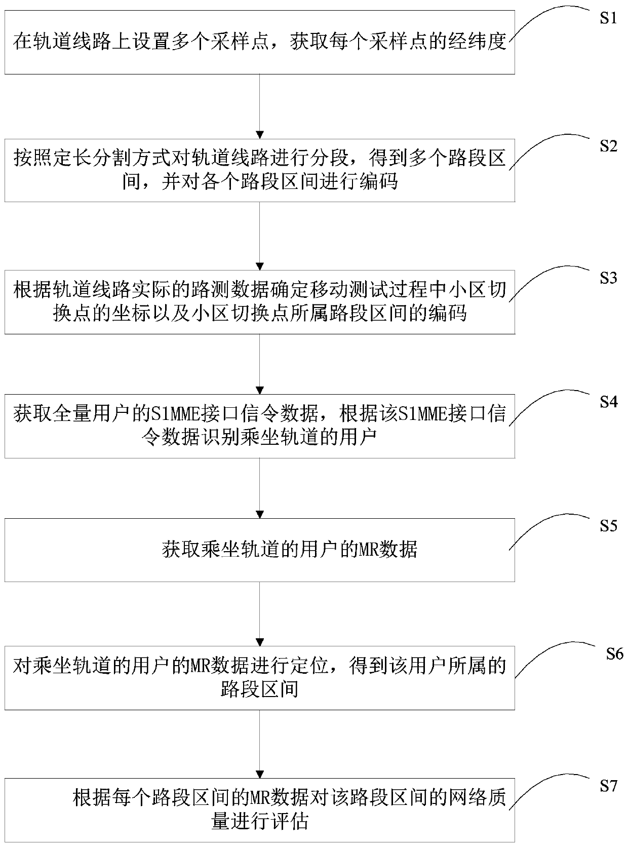 Rail transit wireless network quality assessment method, device and medium