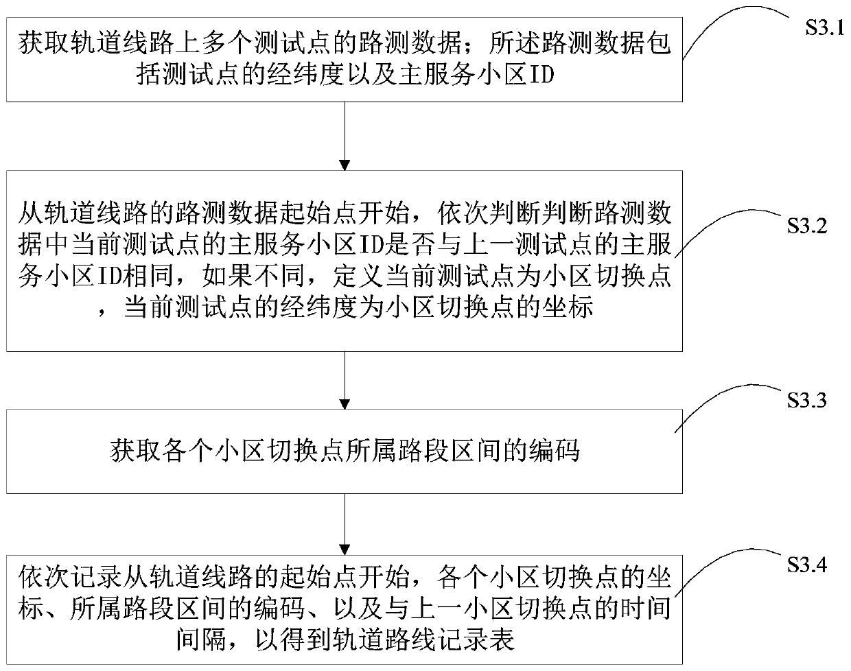 Rail transit wireless network quality assessment method, device and medium