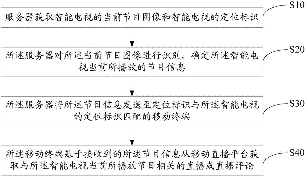 Interactive method and system for TV and mobile terminal