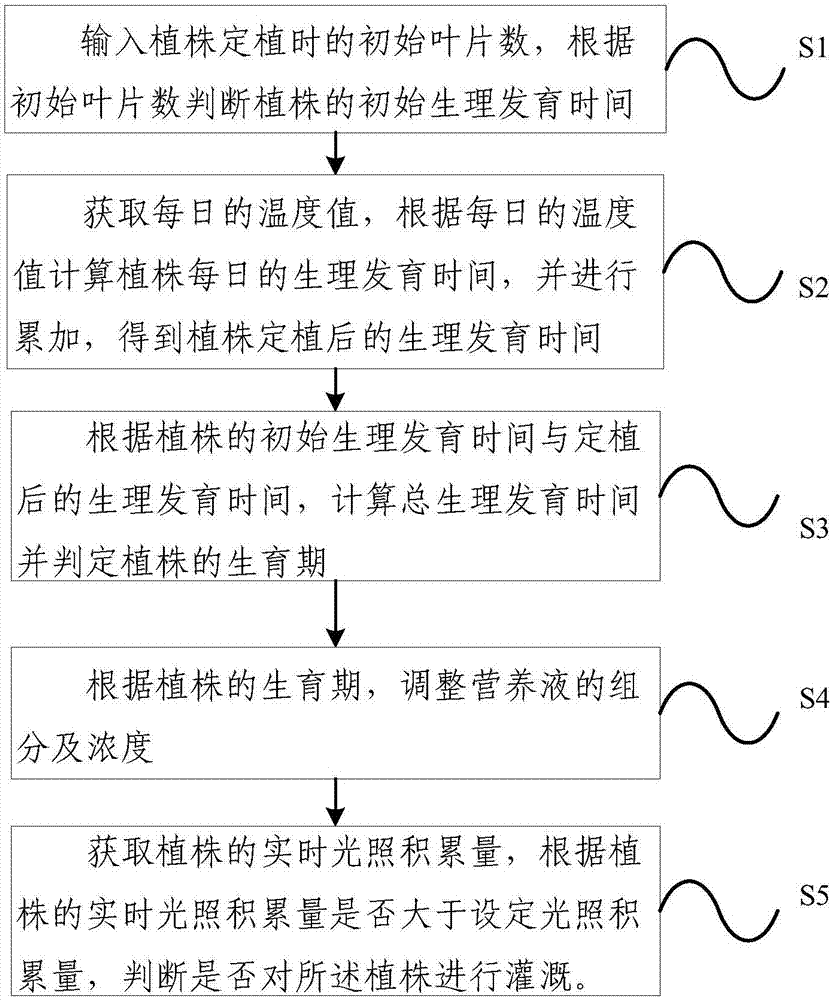 Closed recycling rock wool cultivation system and control method