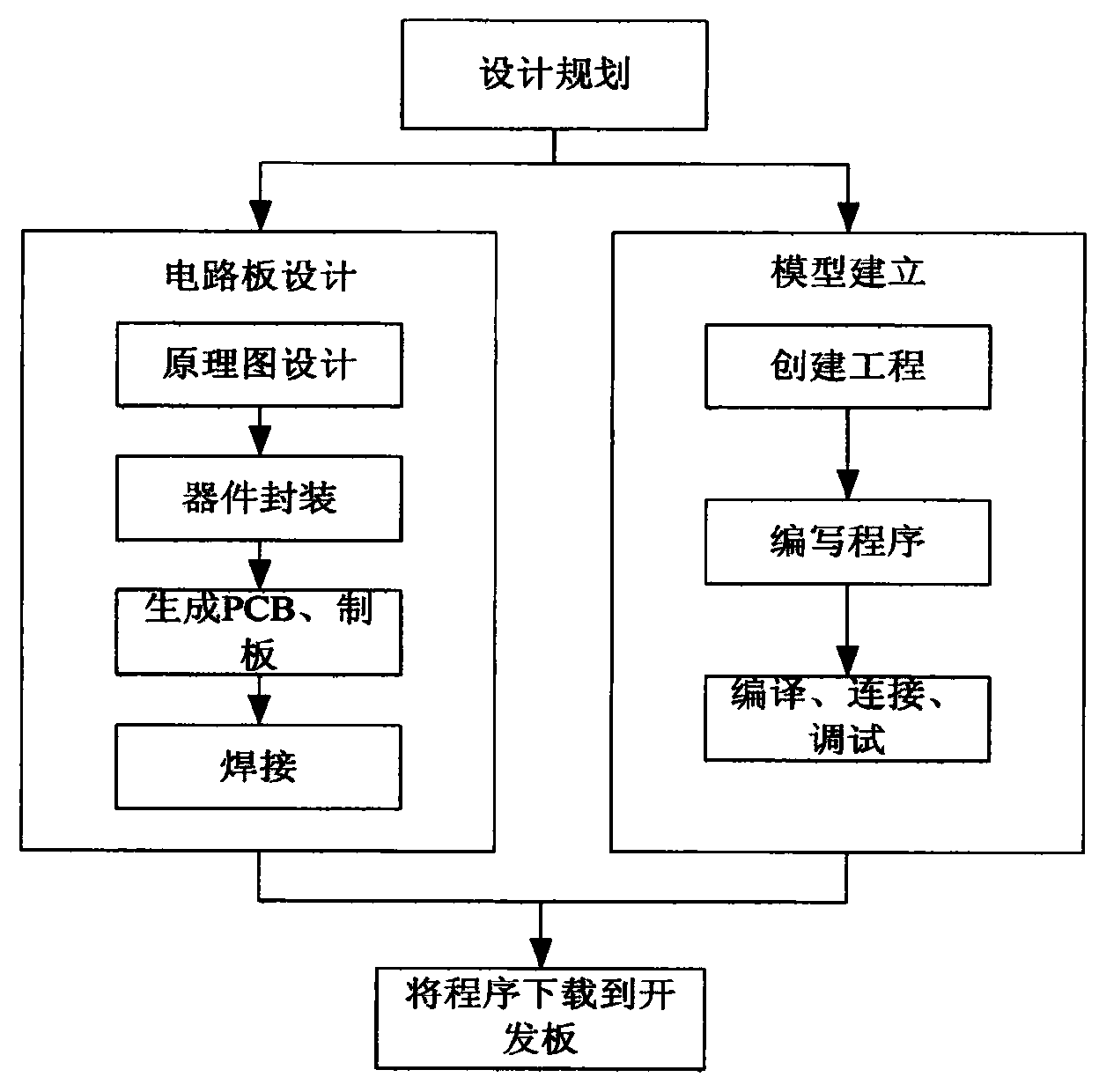 Circuit board based on SOPC analog brain waves and method for constructing brain dynamic model