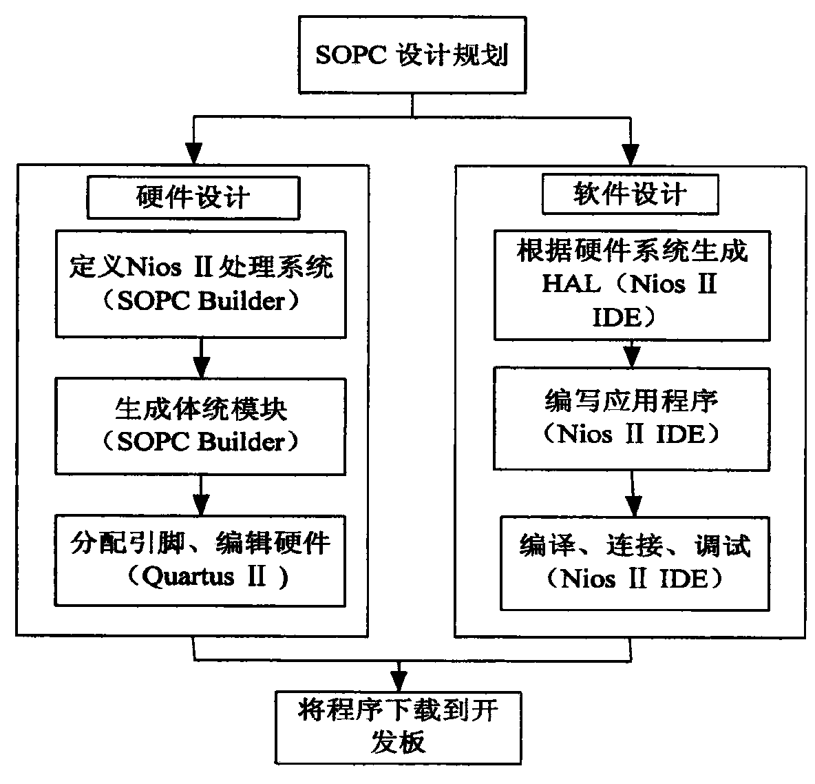 Circuit board based on SOPC analog brain waves and method for constructing brain dynamic model