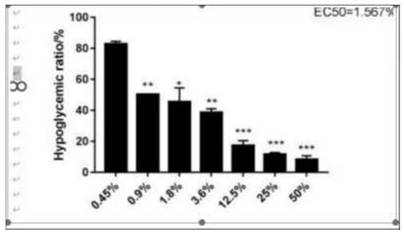 Manufacturing of medical fulvic acid standard substance and application of medical fulvic acid standard substance in cell experiment