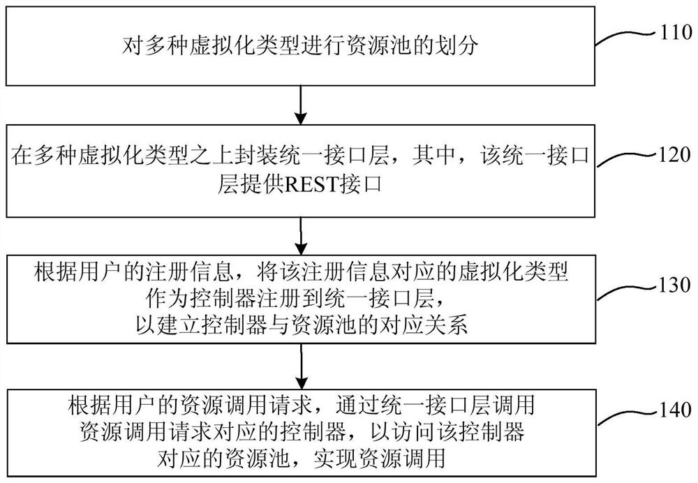 Resource management method, system, device and storage medium of heterogeneous virtualization platform