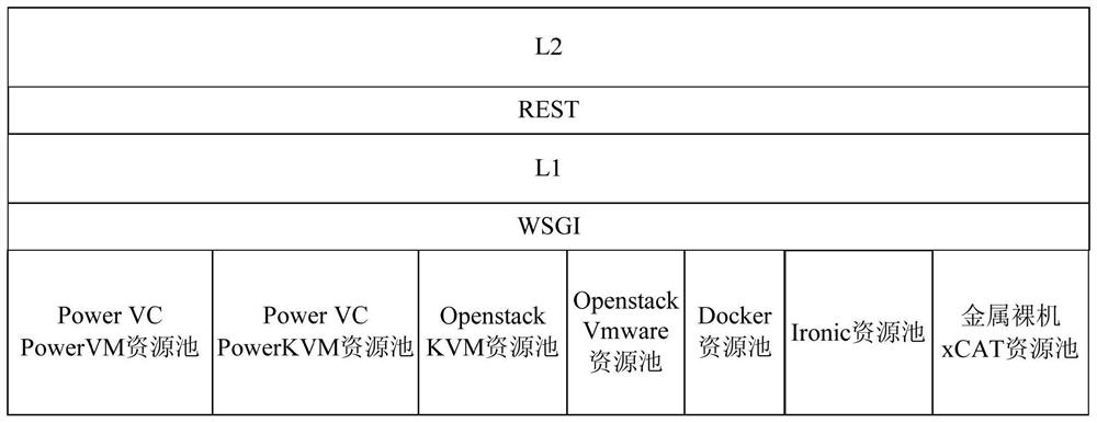 Resource management method, system, device and storage medium of heterogeneous virtualization platform