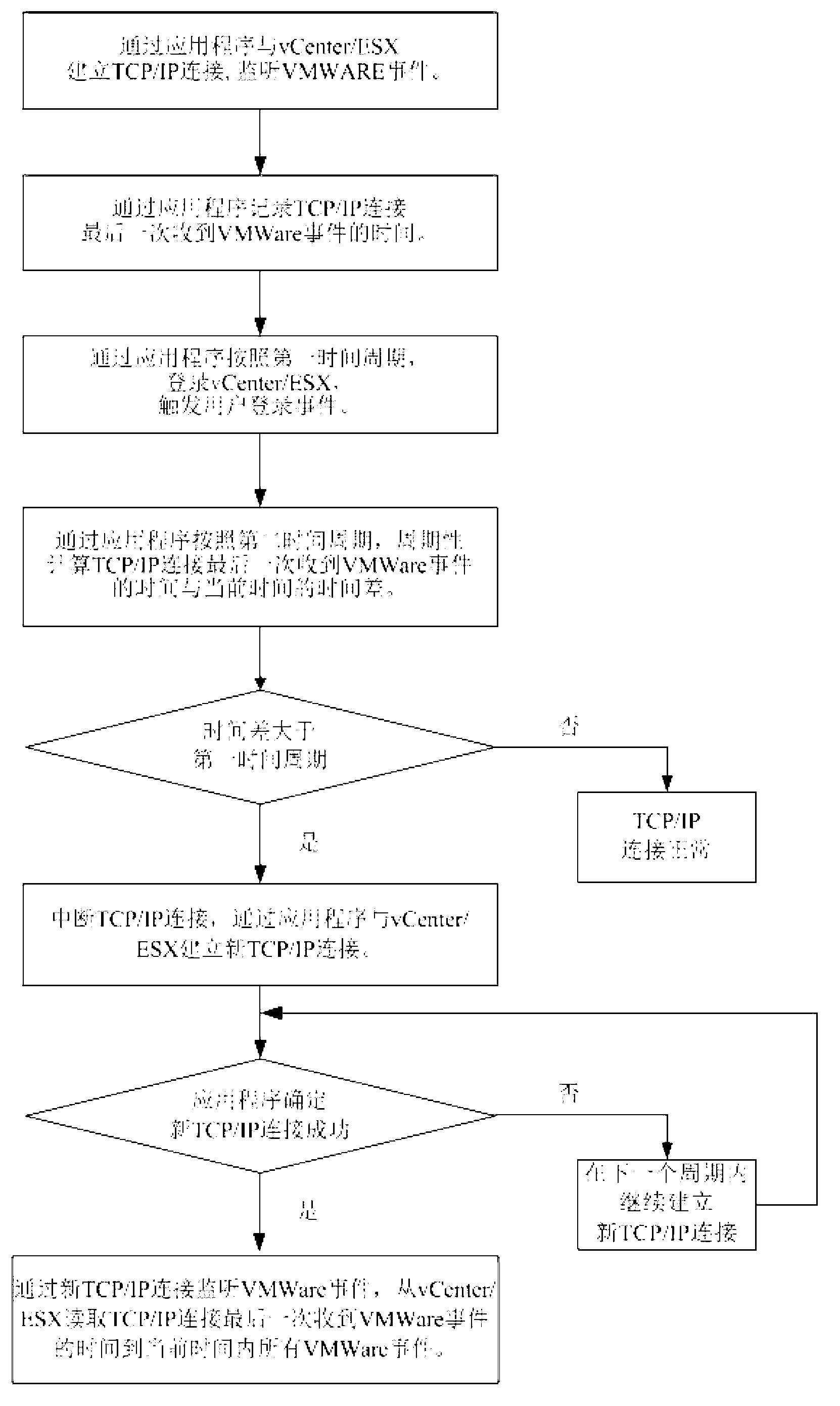 Method and device for continuously monitoring VMWare events