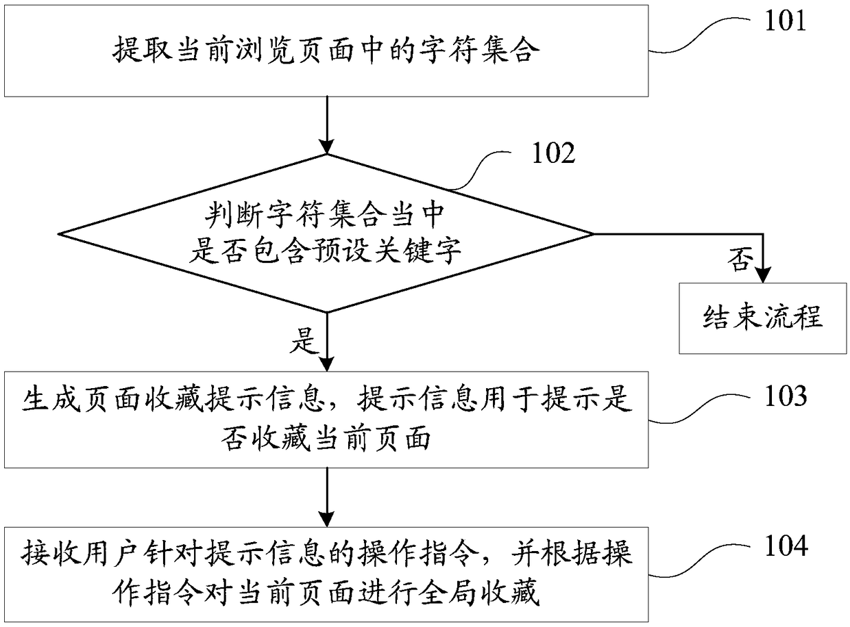 Page collection method and device, storage medium and electronic apparatus