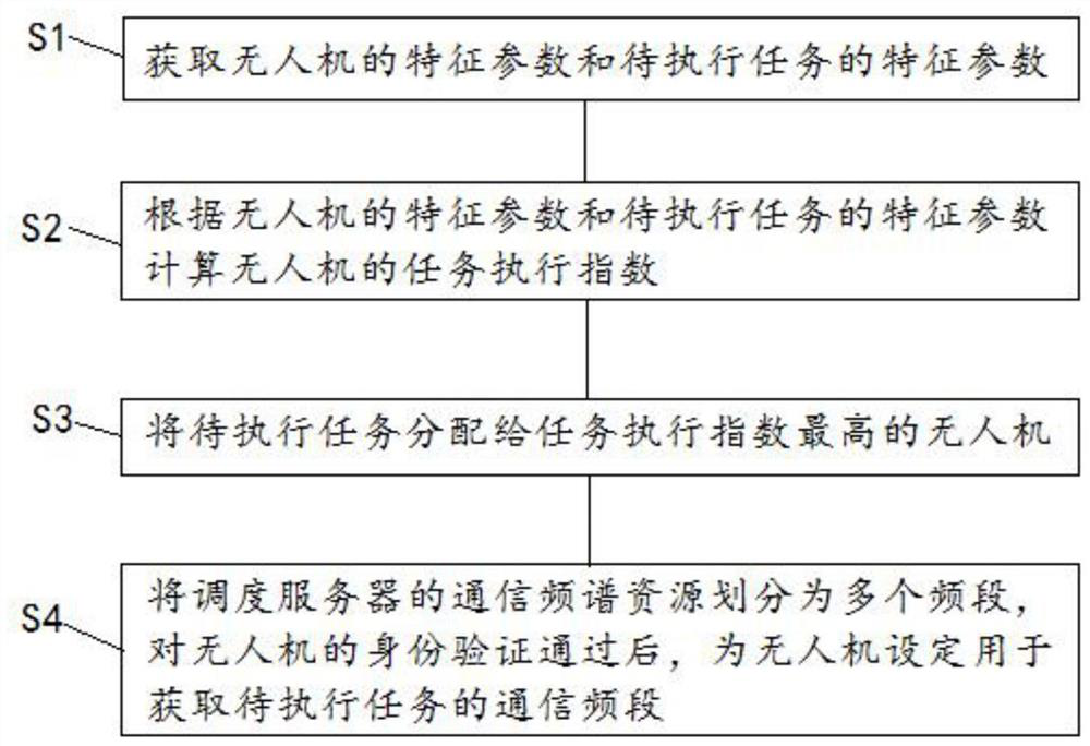 A method and system for multi-UAV scheduling communication frequency band allocation