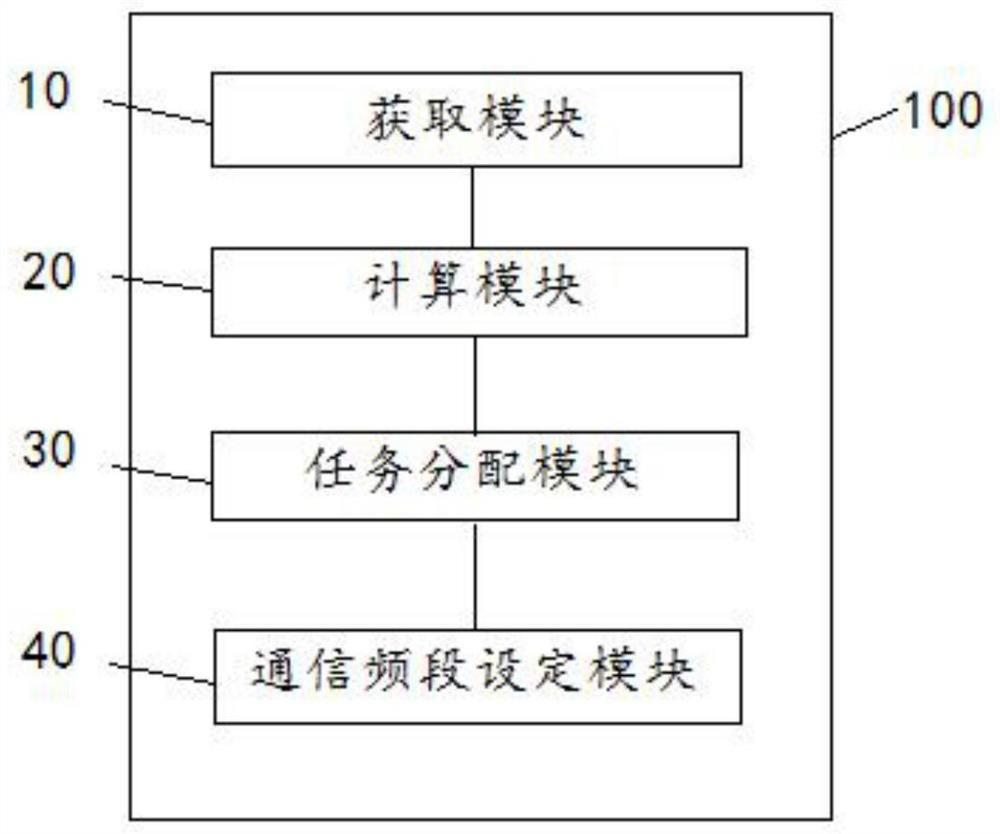 A method and system for multi-UAV scheduling communication frequency band allocation