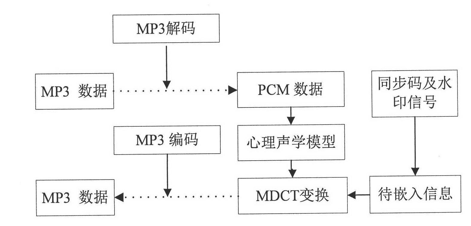 Audio watermarking method based on MP3 encoding principle