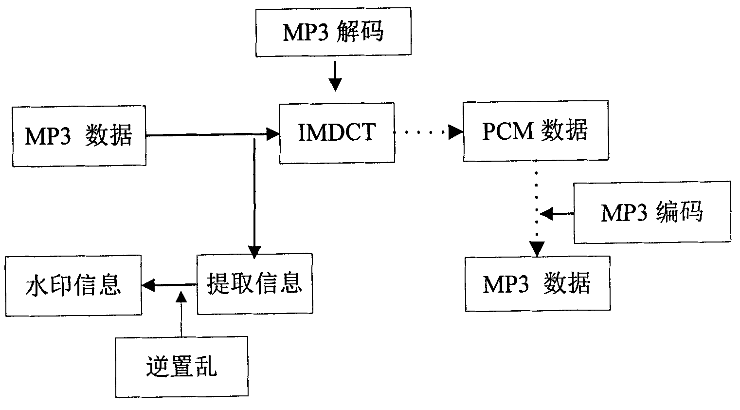 Audio watermarking method based on MP3 encoding principle