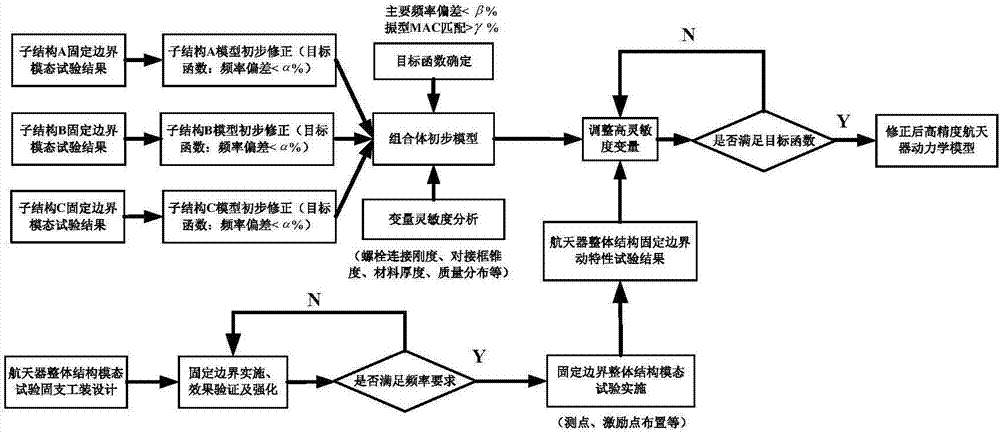 Model constructing method based on dynamic characteristic test of spacecraft