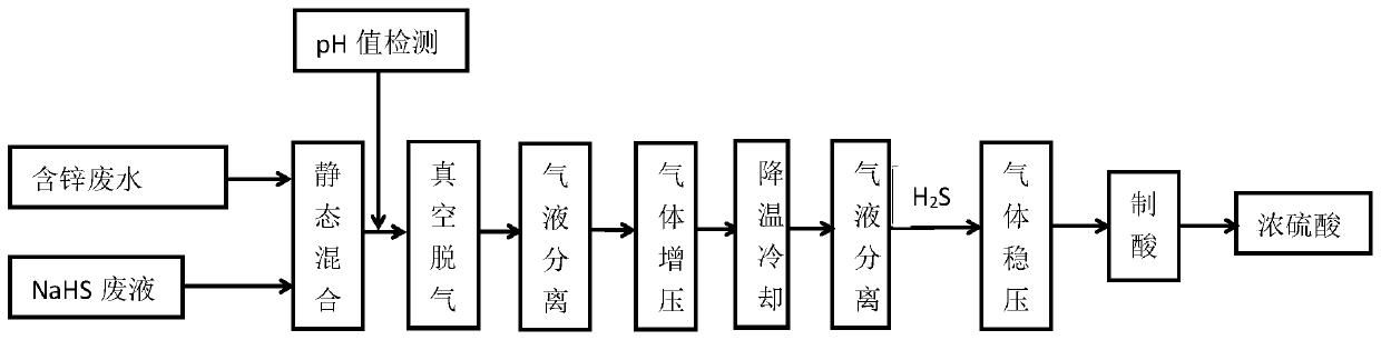 Method for preparing sulfuric acid by utilizing zinc-containing wastewater and NaHS waste liquor in viscose fiber factory