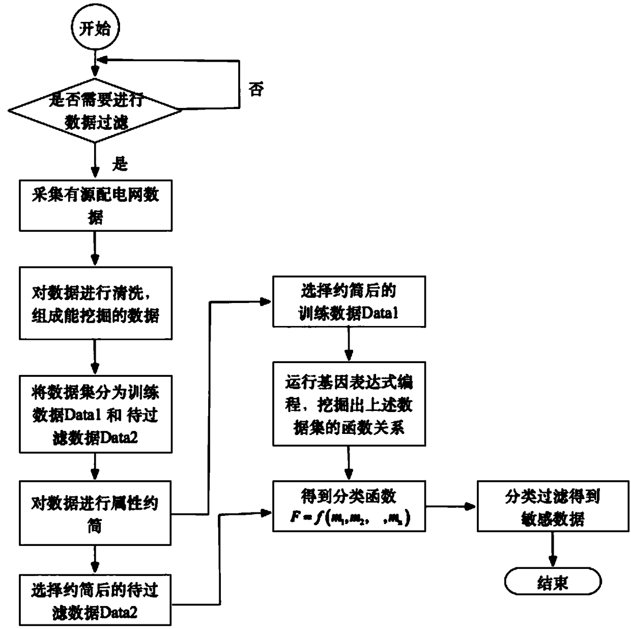 Data filtering method and system for active power distribution network