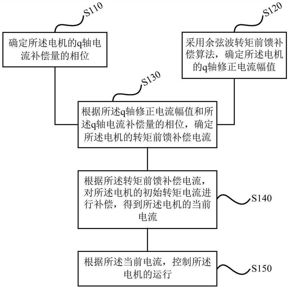 Motor current determining method and device, air conditioner, storage medium and processor