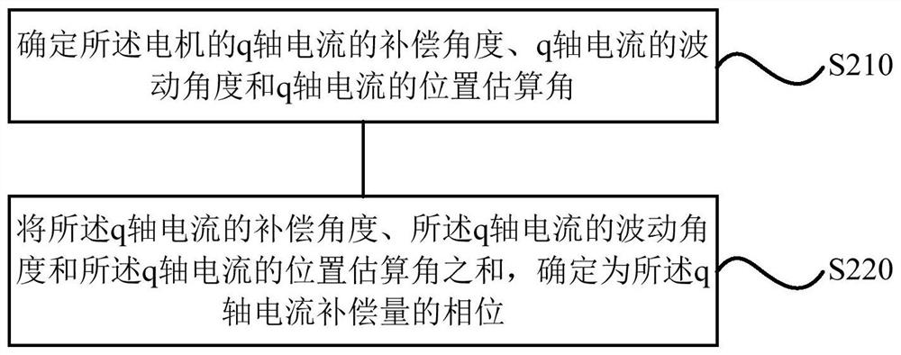 Motor current determining method and device, air conditioner, storage medium and processor