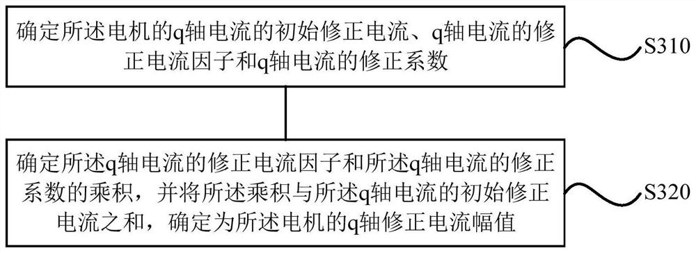 Motor current determining method and device, air conditioner, storage medium and processor