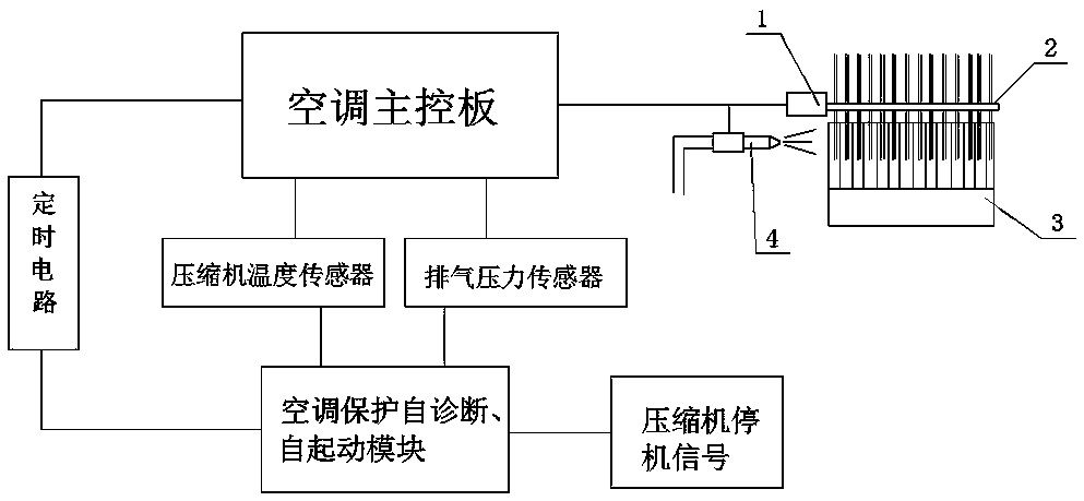 Computer room air conditioner protection protection shutdown self-diagnosis self-starting device