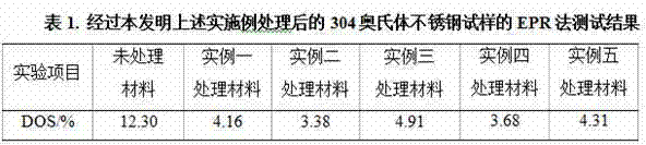 Heat treatment process for reducing sensitization degree of austenitic stainless steel