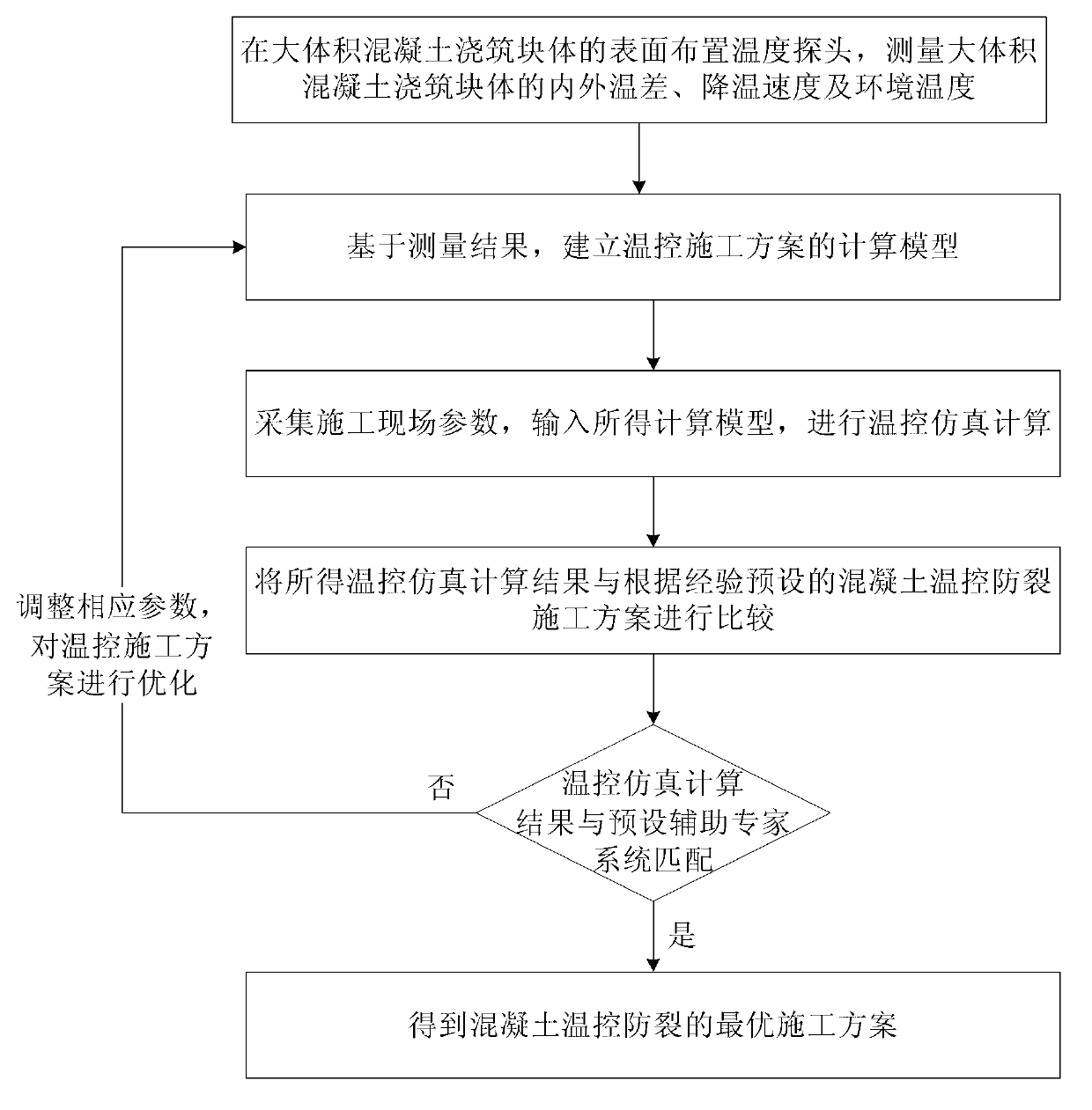 Temperature-controlled crack prevention construction method for concrete structure