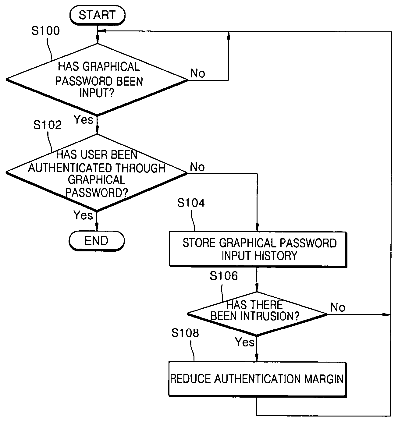 User authentication method and apparatus