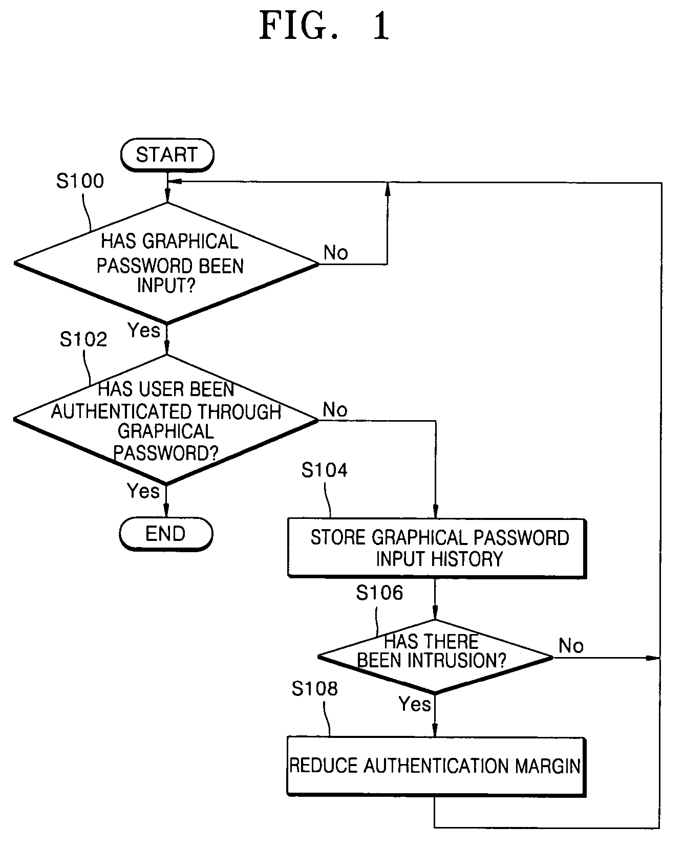 User authentication method and apparatus