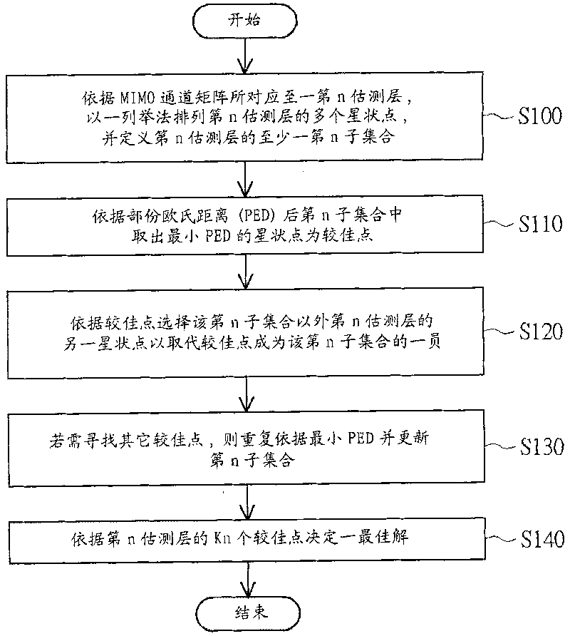 Sphere decoding method applied to multi-input multi-output channel