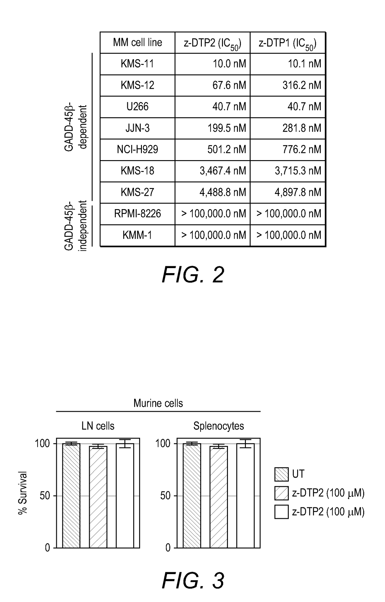 Gadd45beta/mkk7 inhibitor for the treatment of a resistant haematological malignancy