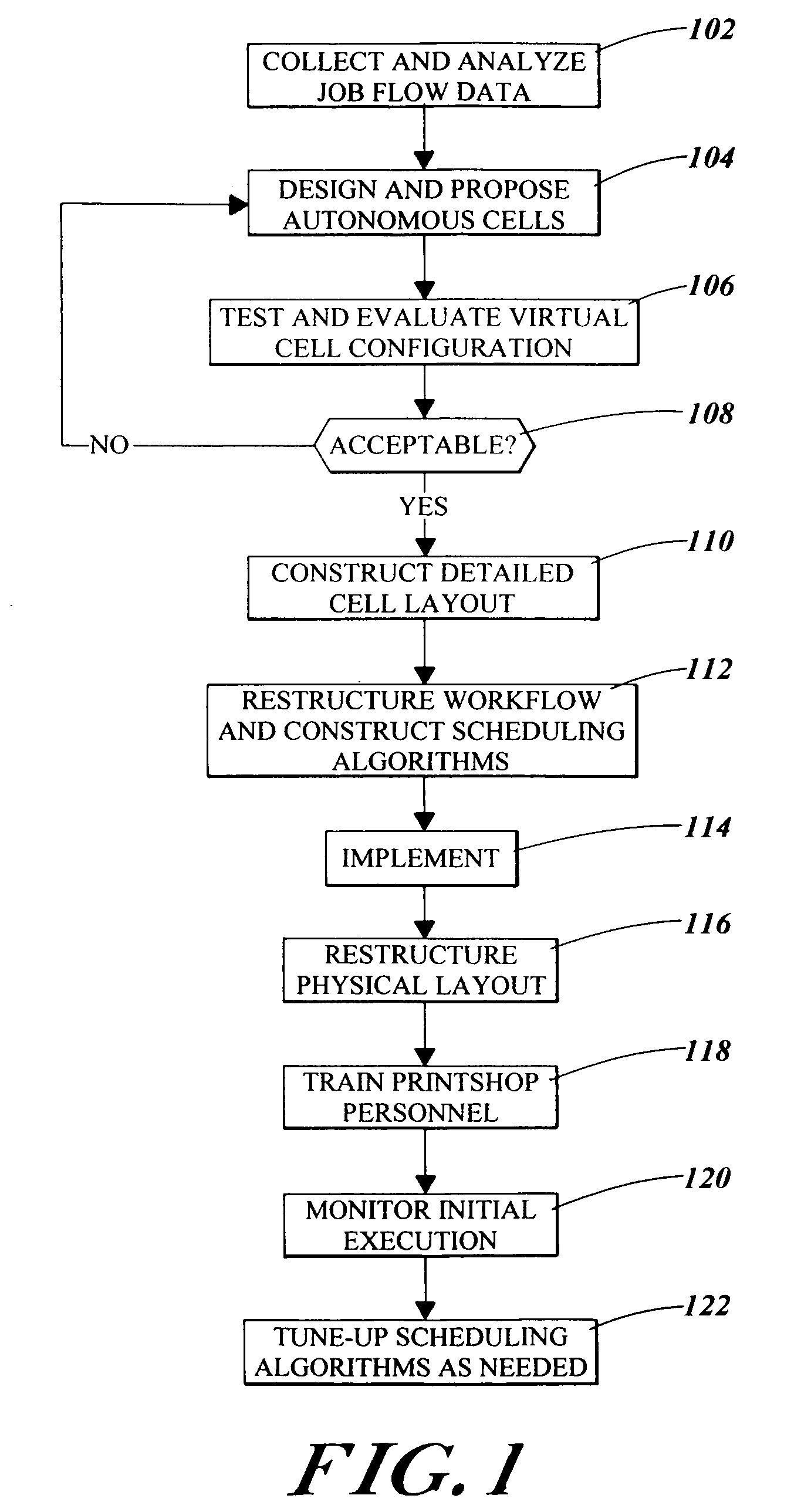 Printshop resource optimization via the use of autonomous cells