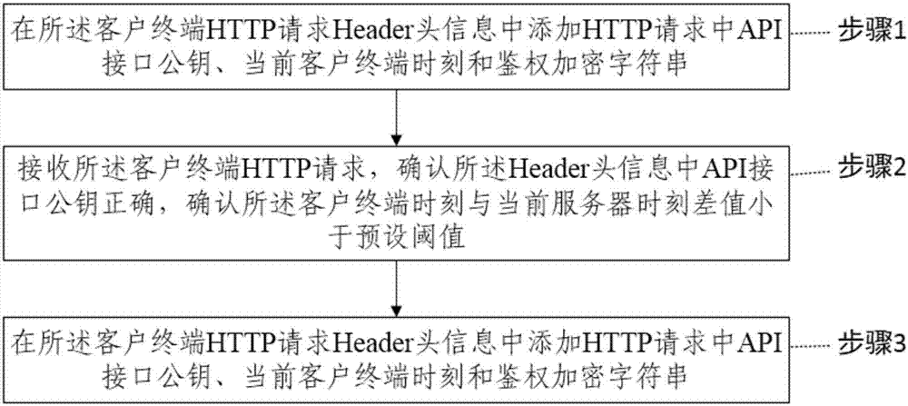 Authentication method and system