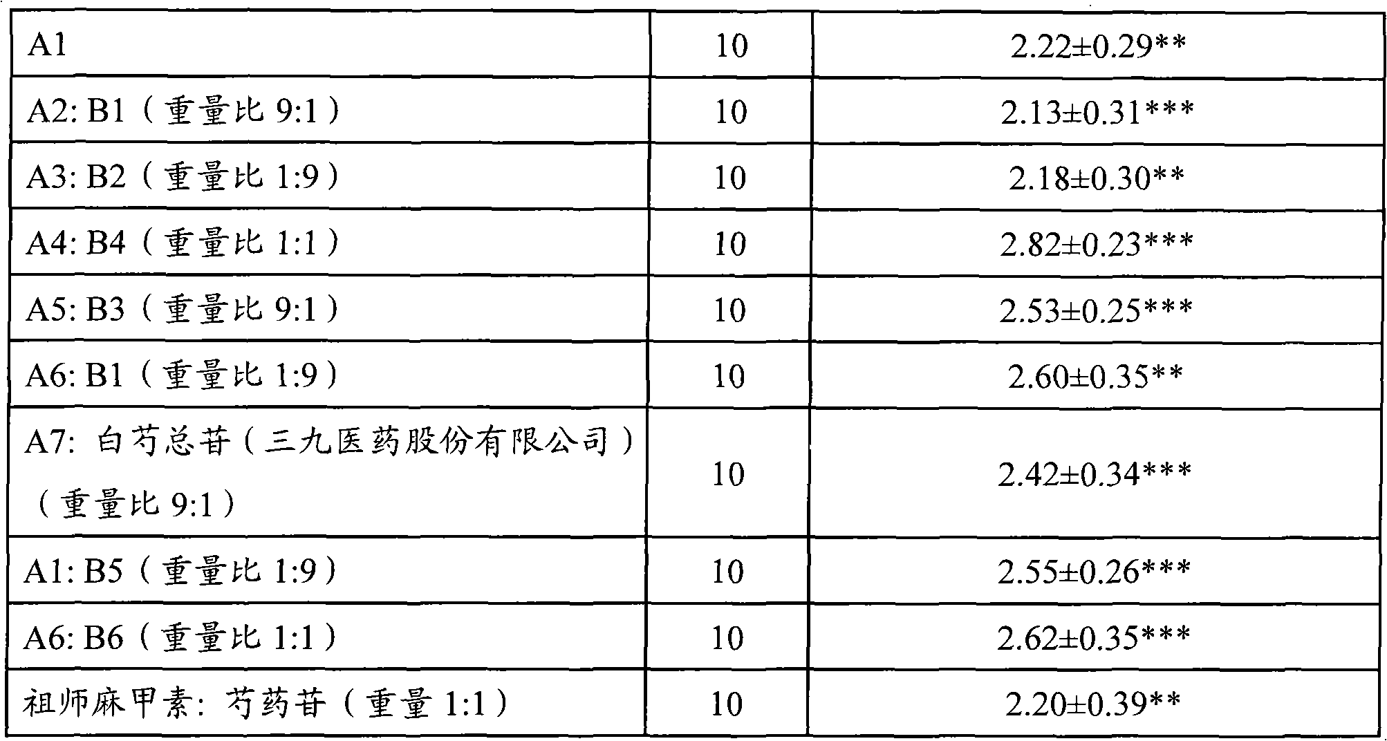 Medicine composition, application and preparation thereof