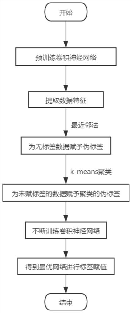 Semi-supervised learning pseudo label assignment method based on clustering fusion