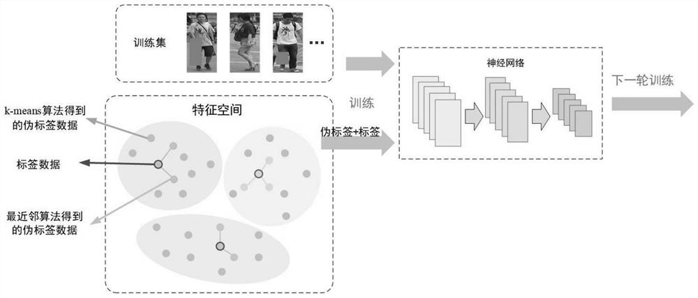 Semi-supervised learning pseudo label assignment method based on clustering fusion