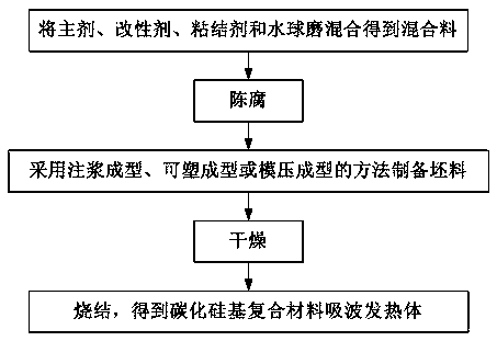 A silicon carbide-based composite material absorbing microwave heating element composition and its preparation method