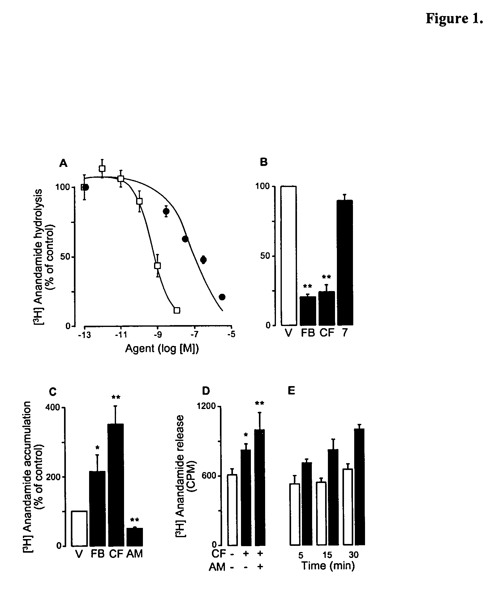 Modulation of anxiety through blockade of anandamide hydrolysis