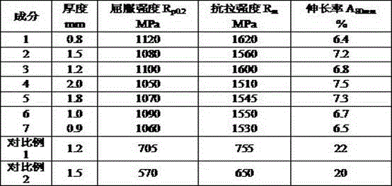 Thin hot forming steel rolled directly through sheet billet and with tensile strength being larger than or equal to 1500MPa and production method