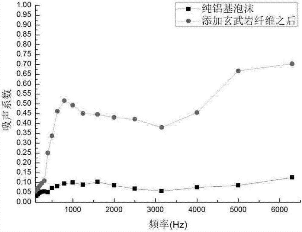 Preparation method of foamed aluminum sound-absorbing and sound-insulating composite material