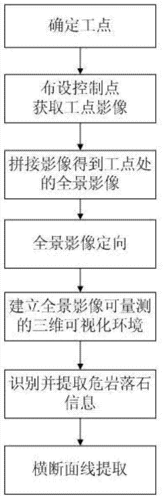 Panoramic-image-based dangerous falling rock surveying method