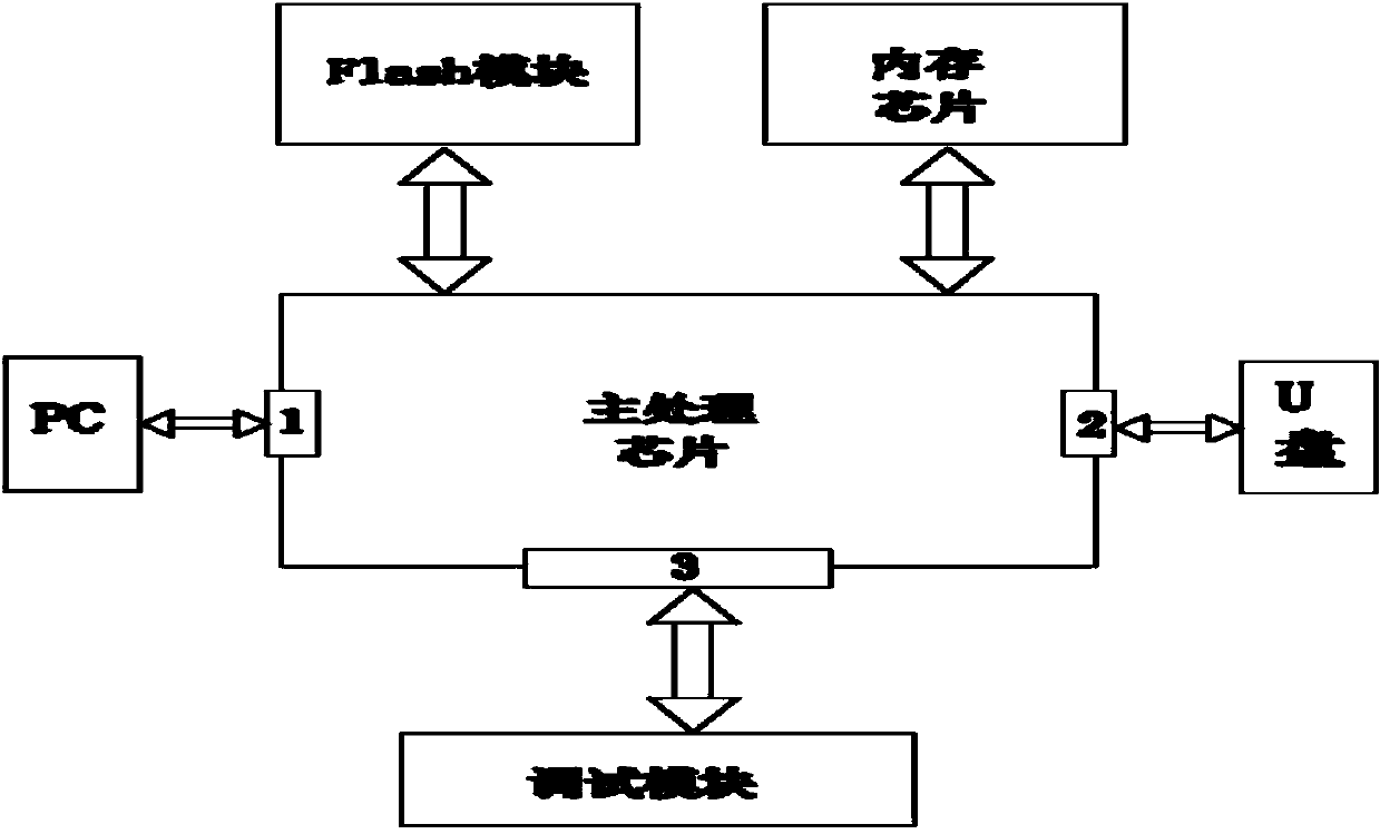 Safe leading-in device, system and method for USB data