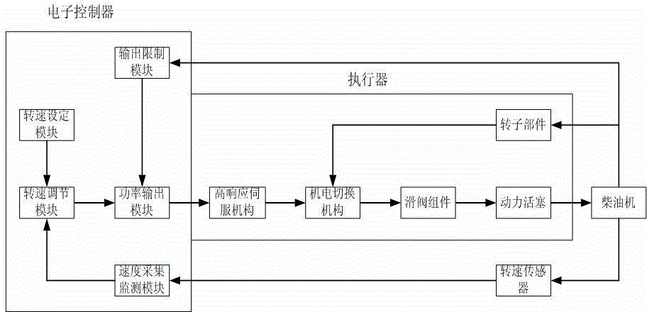 Dual-pulse speed regulator