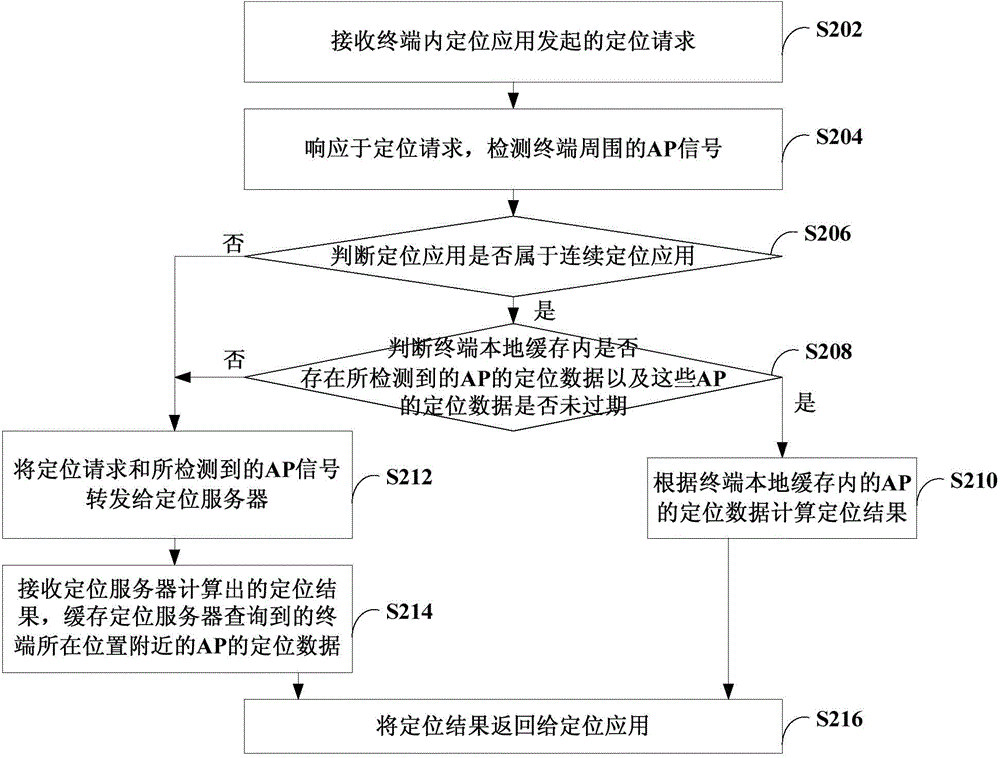 Positioning method and system, terminal, and positioning server