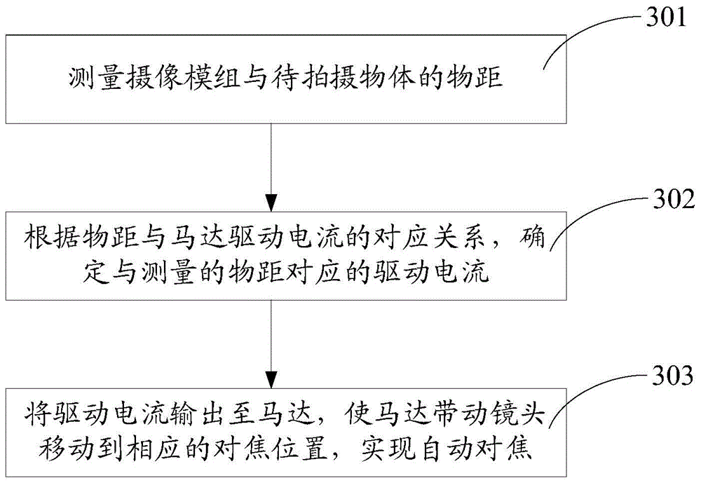 Shooting module and automatic focusing method thereof